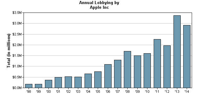 <인포> 애플의 연도별 로비자금 추이 (단위:백만달러)
 <자료: 오픈시크릿>
 *주: 2014년은 3분기 현재
 작년3분까지 290만달러