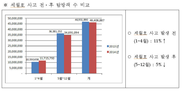 세월호 사고 전후 국립공원 탐방객 수 비교.