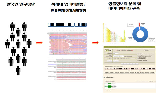 한국인 참조유전체지도 작성 과정