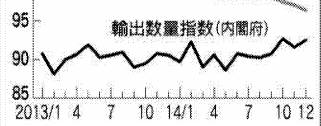 일본 수출수량지수
 (자료: 일본 내각부)
