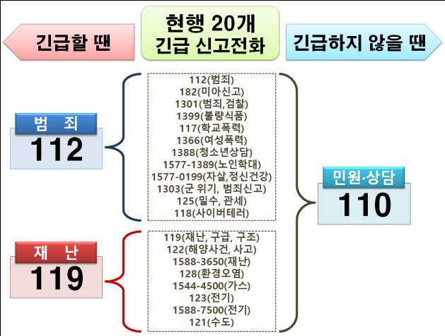 국민안전처 신고 전화번호 통합 방안 / 자료:국민안전처