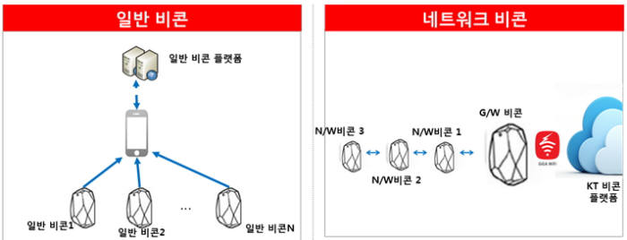 일반 비콘과 KT 네트워크 비콘 개념도