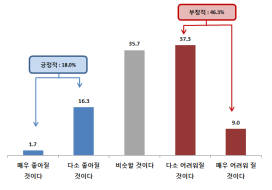 중소제조사 2곳 중 1곳, "경영환경 지난해보다 어려울 것"