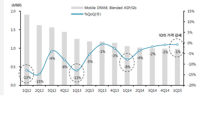 `비수기 없다` 연초 모바일D램 강세...LPDDR4도 적용 확대