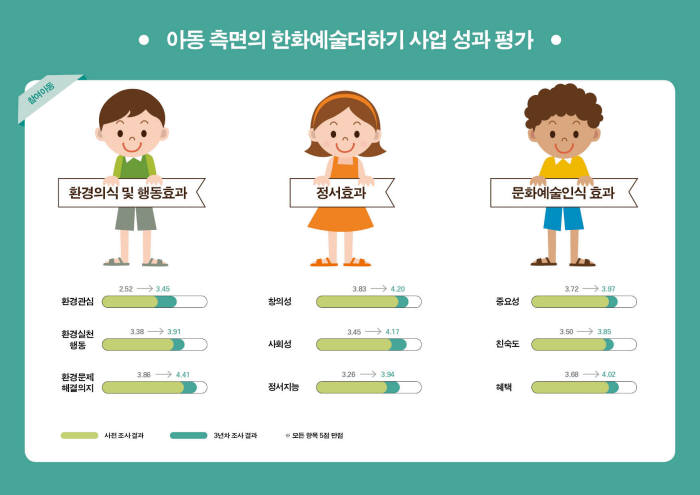 한화, ‘한화예술더하기’ 3년간 성과 발표