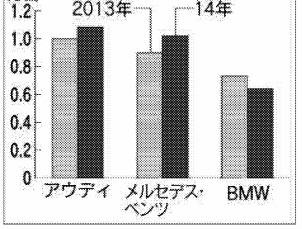 인도 고급차 신차 판매 대수
 (단위: 만대)
 (왼쪽부터)
 아우디
 메르세데스 벤츠
 BMW
 (자료: 외신취합)