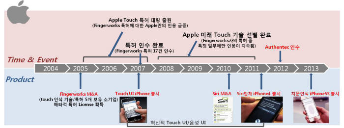 애플의 기술혁신은 M&A 후 자체등록 강화라는 공식이 존재한다.