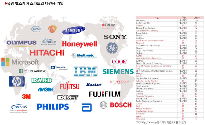 글로벌 IT 업체가 헬스케어 스타트업에 주목하고 있다.