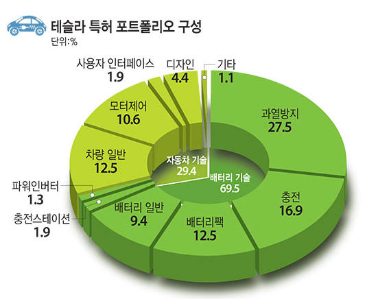 [IP노믹스]특허로 뽑은 2015 시장 트렌드 (6) 테슬라, 전기차 시장 중심에 선다