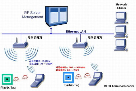 RFID 전기 통신 개념도