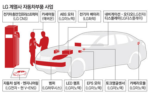 LG전자가 자동차 관련 특허 매입을 크게 강화했다.