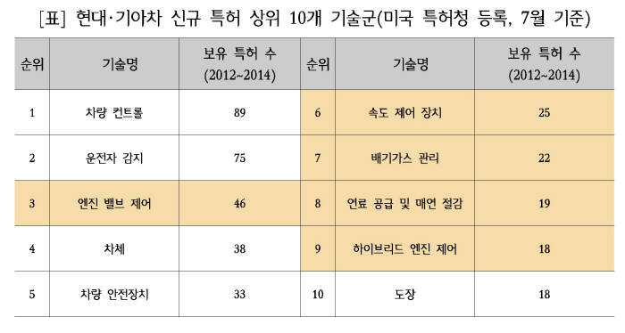 [IP노믹스]현대·기아차가 경계해야 할 NPE는?