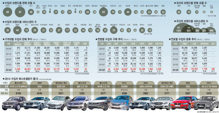 [이슈분석 ]파죽지세, 수입차가 달린다