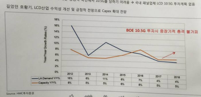 <LCD 패널의 중장기 글로벌 수요 공급 변화 추이>
 연간 성장률(%)
 연 수요증가량 % : 파란선
 연 공급증가량 % : 노란선