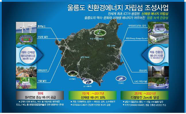 울릉도 에너지자립섬 개념도