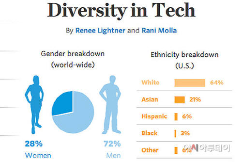 미국 IT회사의 인종 및 성별 다양성 정도 <자료: 월스트리트저널>