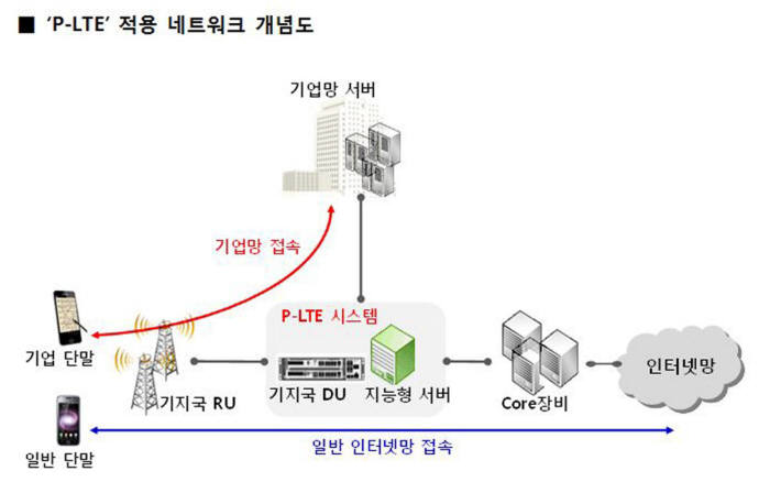 SK텔레콤, 일반 네트워크에서 사설망 분리 ‘P-LTE’ 개발