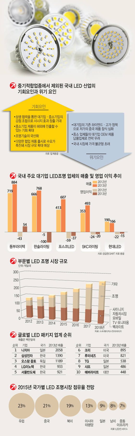 [이슈분석]중기적합업종에서 해제된 LED조명, 기회인가 위기인가