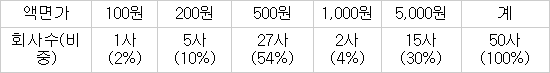 환산주가 상위 50위社 중 액면가 500원 이하가 66%