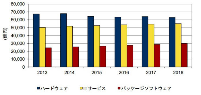 <인포>일본 IT 분야별 시장 규모와 전망 (단위:억엔 <자료: IDC재팬> 막대그래표....파랑-하드웨어, 노랑-IT서비스, 빨강-패키지SW....단위: 억엔
