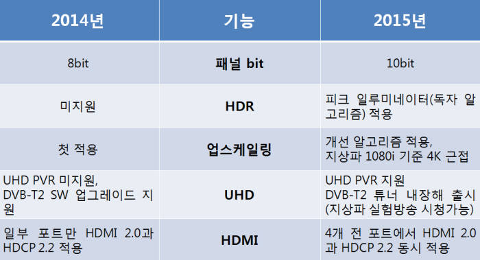 삼성 SUHD TV 공식 출시, "최고의 프리미엄 TV로 10년 연속 1위 수성"