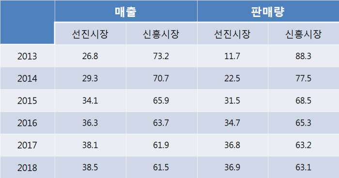 (단위: %)
 자료: 디스플레이서치,
 선진시장: 북미·서유럽·일본,
 신흥시장: 동유럽·중국·아시아·태평양(일본 제외)·남미·중동·아프리카)