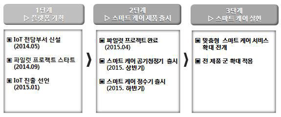 코웨이, IoT 스마트케어 시대 연다…상반기 공청기 출시