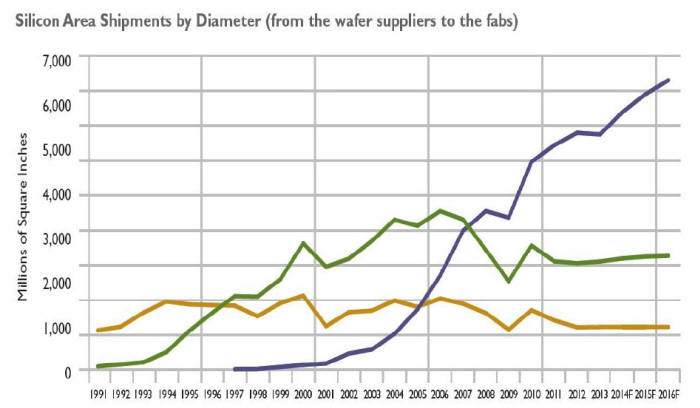 표. 웨이퍼 직경에 따른 실리콘 칩 선적 (자료: 국제반도체장비재료협회(SEMI))
 (가로: 년도)
 (세로: 백만 스퀘어인치)