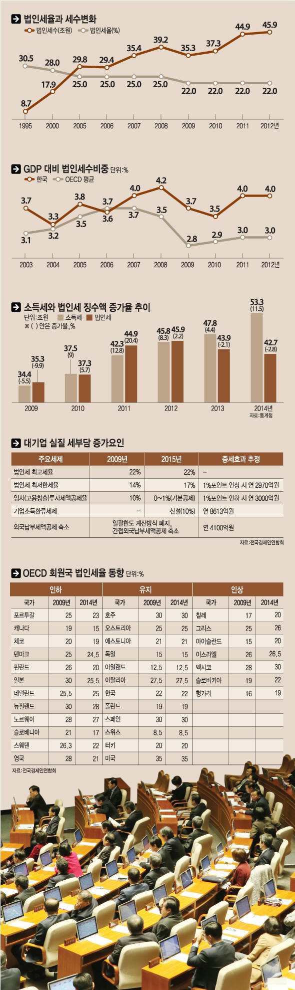 [이슈분석]법인세 인상 논란, `세수부족 해결` vs `경제활성화 저해`