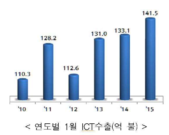 ICT 수출, 역대 1월 기준 최대 실적 기록