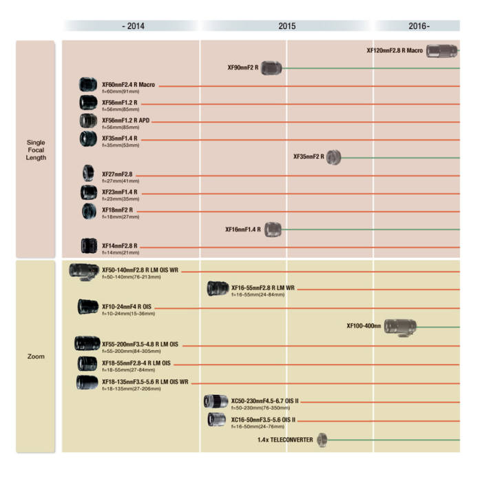 후지필름 X마운트 렌즈 최신 로드맵