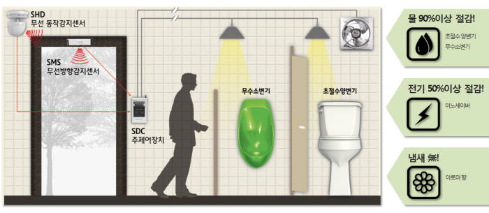 친환경화장실 에코쉬 모형도.