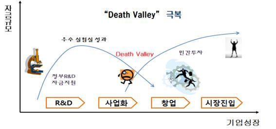 기술 사업화 과정, `데스밸리`의 극복이 중요하다