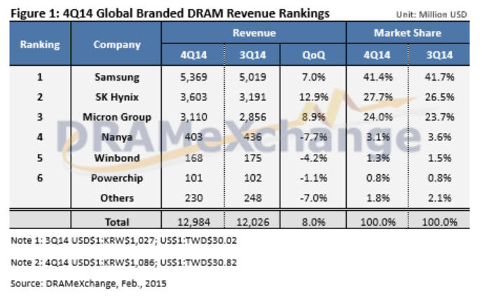 4분기 한국 D램 제조사 점유율 70% 첫 돌파