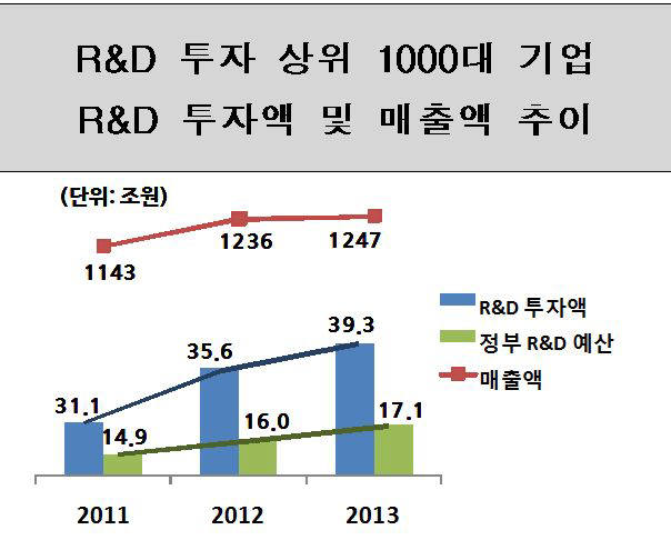 R&D 1000대 기업, 투자 증가세 둔화