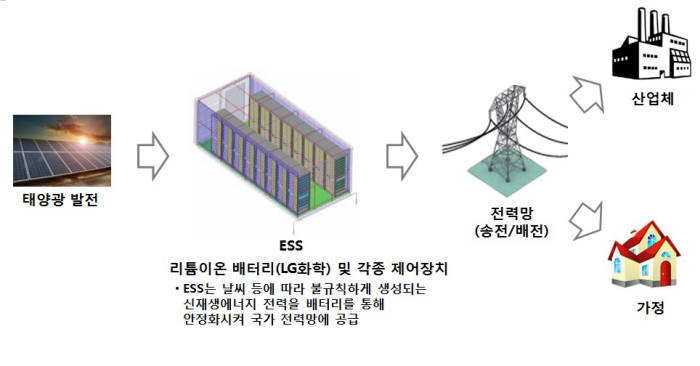 신재생에너지 발전 개념도.