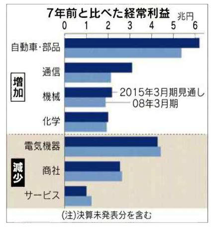 <인포> 리먼 사태 이전과 비교한 일본 주요 산업별 경상이익 *주: 결산미발표분 포함 <자료: 니혼게이자이>