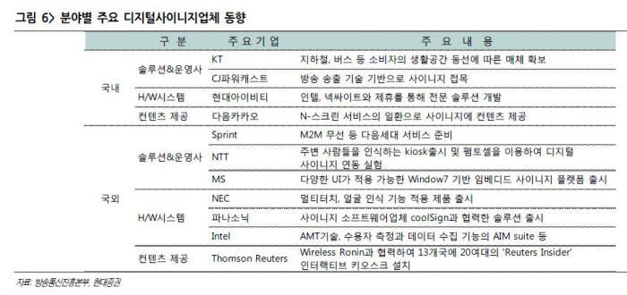 디지털사이니지 시장 급성장...고급 부품 수요 견인 기대