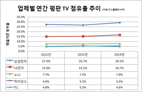 삼성, 9년 연속 TV 세계 1등… 세계 UHD TV 절반 차지한 `한국`