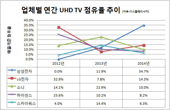 삼성, 9년 연속 TV 세계 1등… 세계 UHD TV 절반 차지한 `한국`