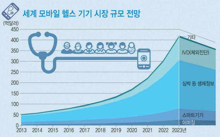 세계 모바일 헬스기기 시장 전망 <자료 : 시장조사기관 럭스연구소> 기타 IVD(체외진단) 심박 등 생체정보 스마트기기 이미징