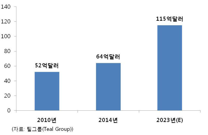 전세계 드론 시장 규모 전망