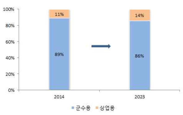 급증하는 상업용 드론 시장 비율