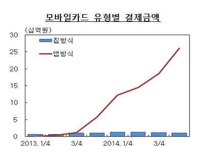 그래프 : 모바일 앱카드 유형별 결제금액
 자료 : 한국은행