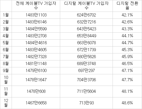 2014년 케이블TV 가입자 수 현황(단위 가구) / 자료:한국케이블TV방송협회