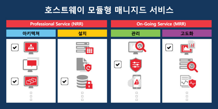 한국호스트웨이가 출시한 모듈형 매니지드 서비스. 기업이 필요한 서비스만 선택해 신청할 수 있다.