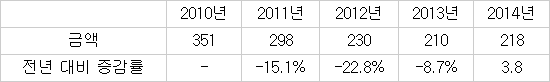 2014년 영화 콘텐츠 패키지 시장 규모(단위 억원) / 자료:영화진흥위원회 ‘2014년 한국 영화산업 결산’