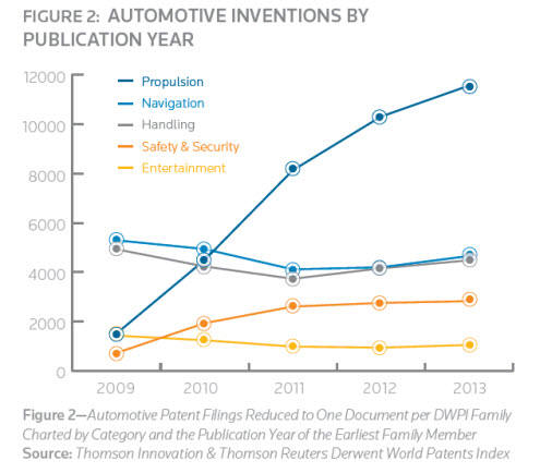 <주요 자동차 기술별 특허 등록 추이> -동력 -내비게이션 -핸들링 -안전 및 보안 -엔터테인먼트 (자료:톰슨 로이터)