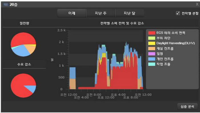 비투가 LH신사옥에 구축한 조명제어시스펨 `인셀리움`이 제공하는 ‘폴라리스 3D’ 프로그램 구동화면. 건물 내 어느 곳이든 소비되는 에너지량과 절감량, 축적된 에너지 절감량 등을 실시간으로 파악할 수 있다