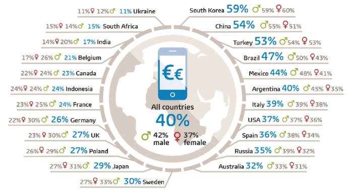 한국, 매장에서 스마트폰으로 가격 비교하는 비중 59%로 단연 `세계 톱`